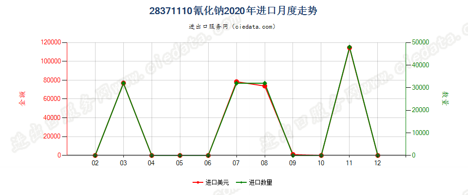 28371110氰化钠进口2020年月度走势图