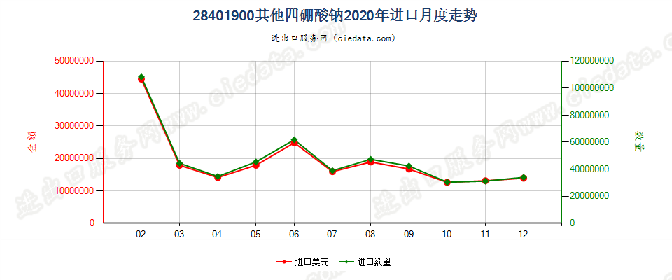 28401900其他四硼酸钠进口2020年月度走势图