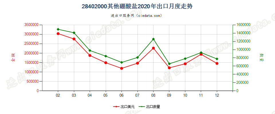 28402000其他硼酸盐出口2020年月度走势图