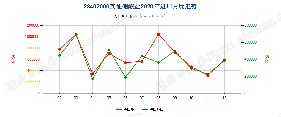 28402000其他硼酸盐进口2020年月度走势图