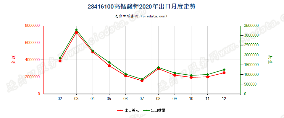 28416100高锰酸钾出口2020年月度走势图