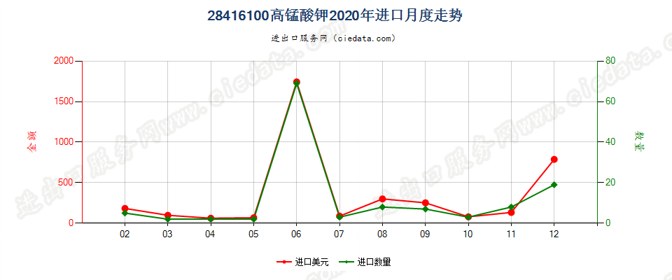 28416100高锰酸钾进口2020年月度走势图