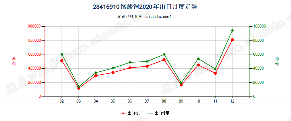 28416910锰酸锂出口2020年月度走势图