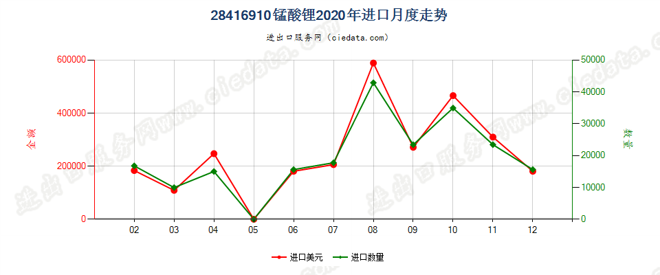 28416910锰酸锂进口2020年月度走势图