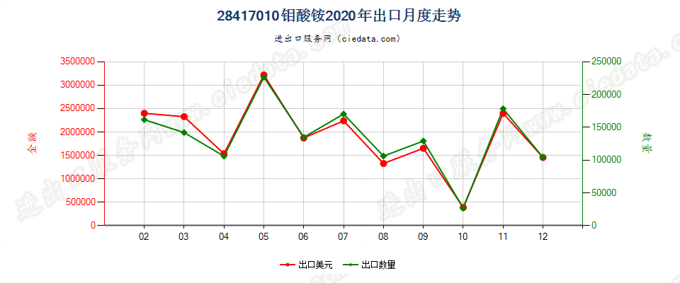 28417010钼酸铵出口2020年月度走势图