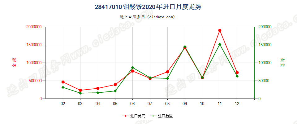 28417010钼酸铵进口2020年月度走势图