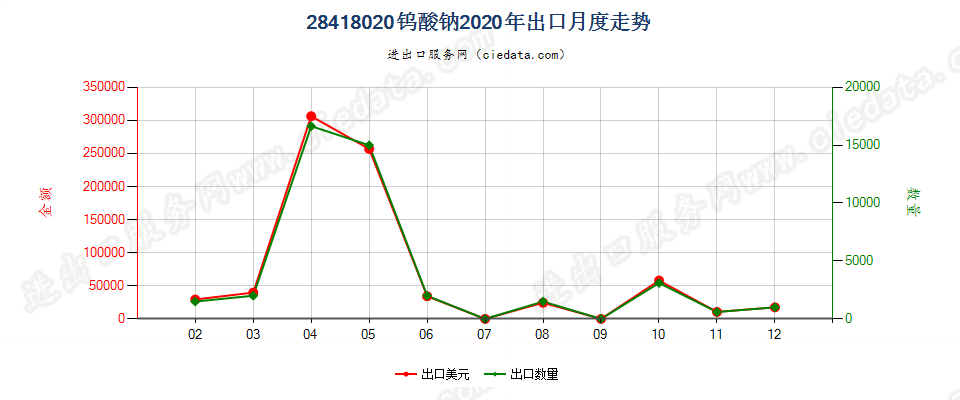 28418020钨酸钠出口2020年月度走势图