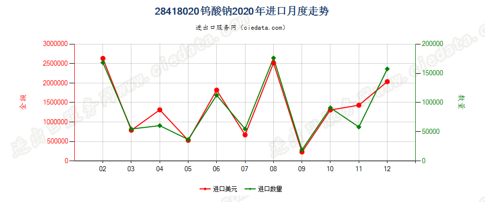 28418020钨酸钠进口2020年月度走势图