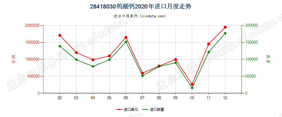 28418030钨酸钙进口2020年月度走势图