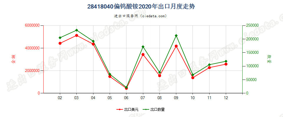 28418040偏钨酸铵出口2020年月度走势图