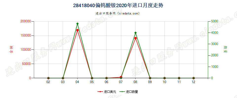 28418040偏钨酸铵进口2020年月度走势图