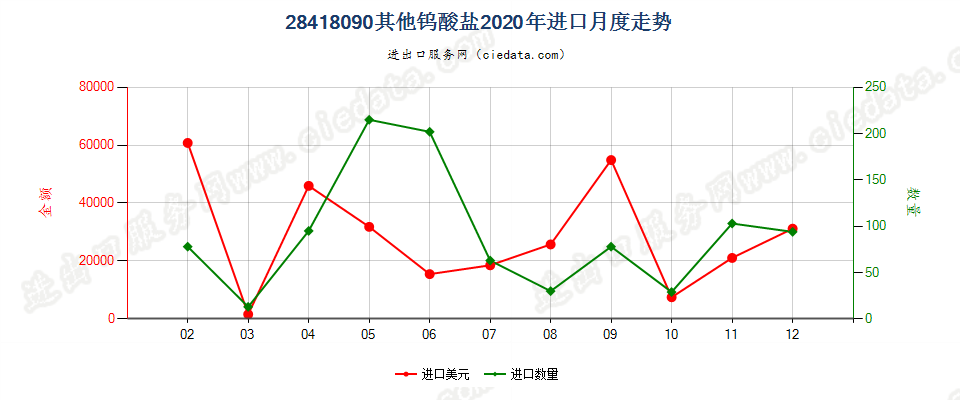 28418090其他钨酸盐进口2020年月度走势图