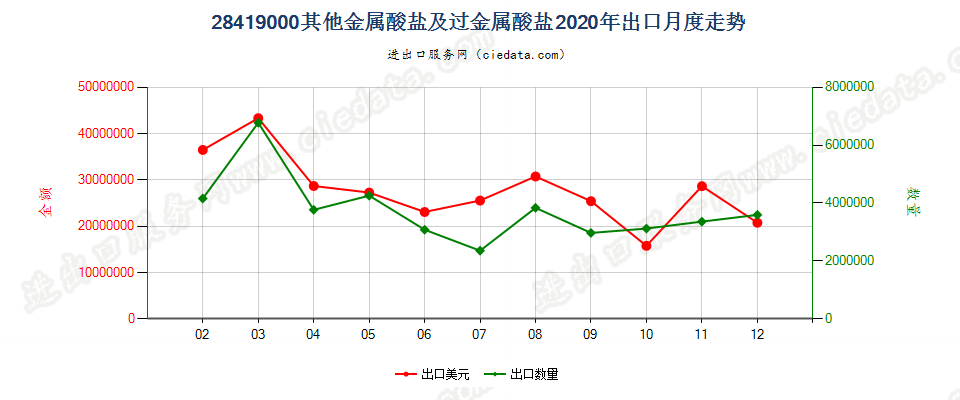 28419000其他金属酸盐及过金属酸盐出口2020年月度走势图