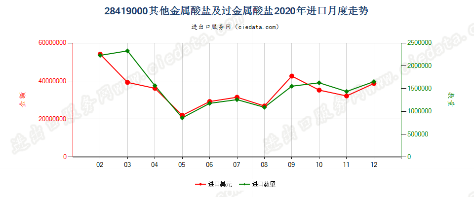 28419000其他金属酸盐及过金属酸盐进口2020年月度走势图