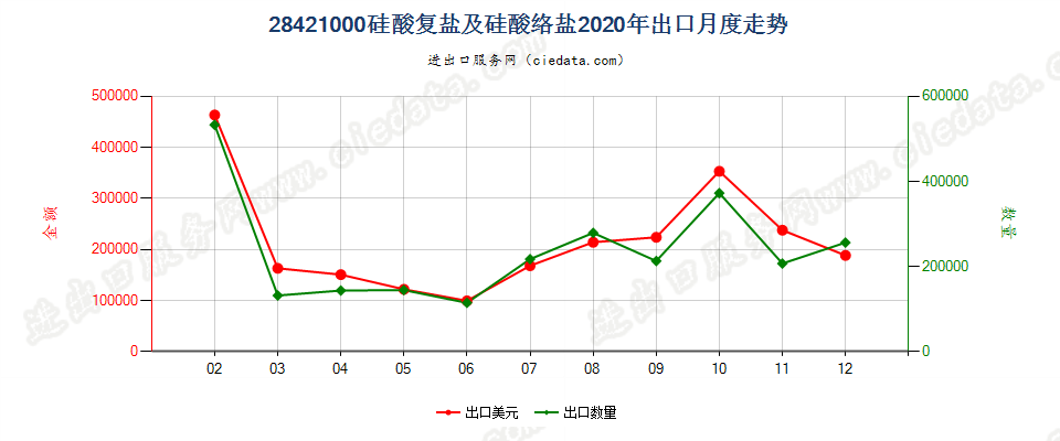 28421000硅酸复盐及硅酸络盐出口2020年月度走势图