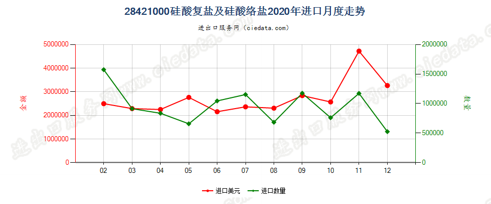 28421000硅酸复盐及硅酸络盐进口2020年月度走势图