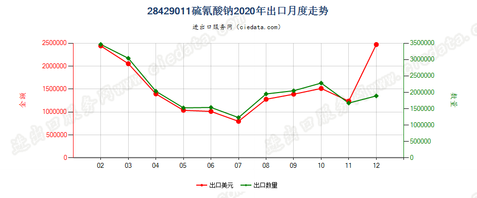 28429011硫氰酸钠出口2020年月度走势图