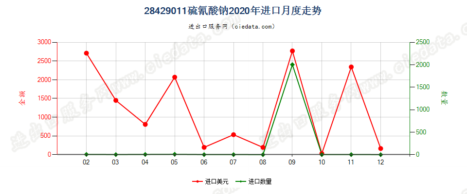 28429011硫氰酸钠进口2020年月度走势图