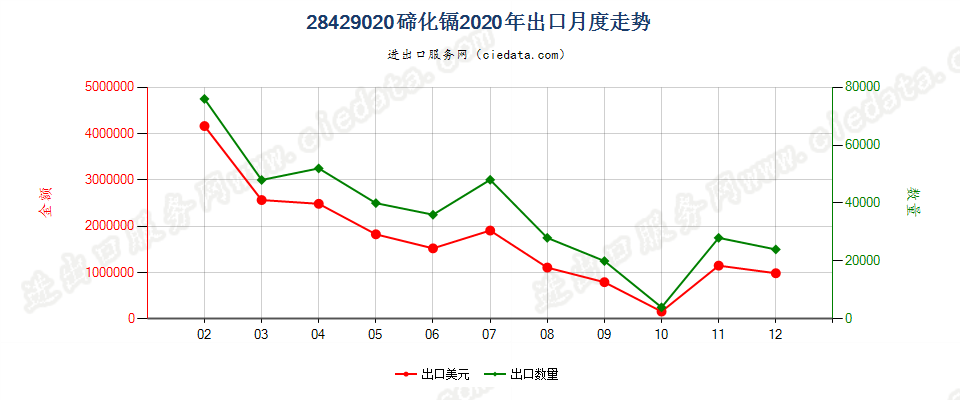 28429020碲化镉出口2020年月度走势图