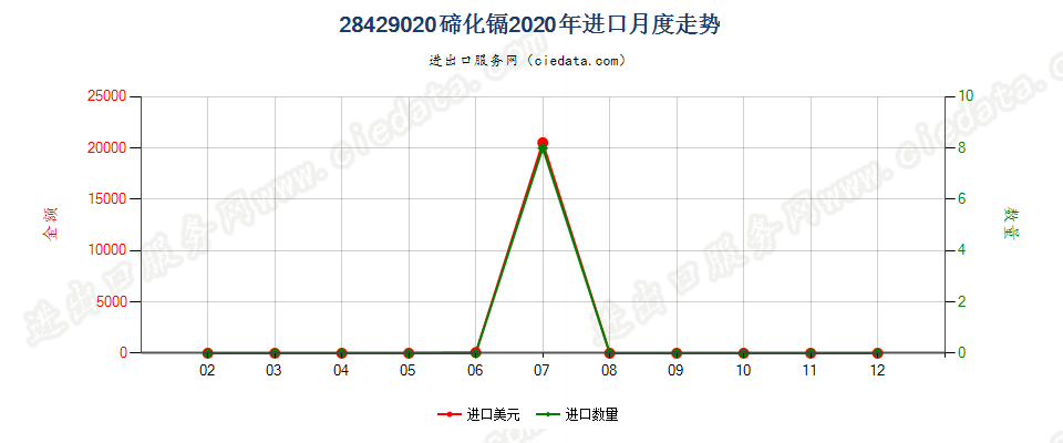 28429020碲化镉进口2020年月度走势图