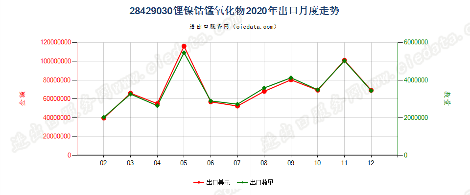 28429030锂镍钴锰氧化物出口2020年月度走势图