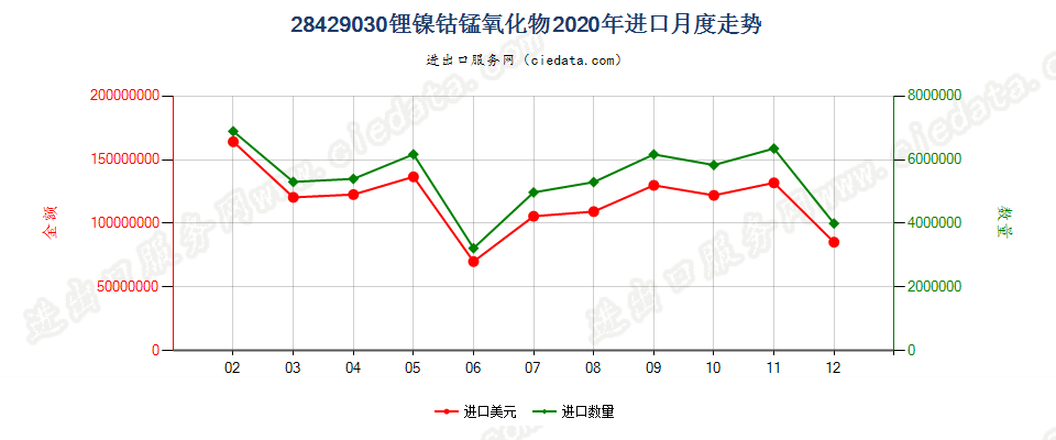 28429030锂镍钴锰氧化物进口2020年月度走势图