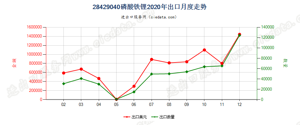 28429040磷酸铁锂出口2020年月度走势图