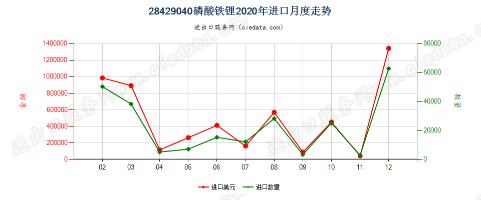 28429040磷酸铁锂进口2020年月度走势图