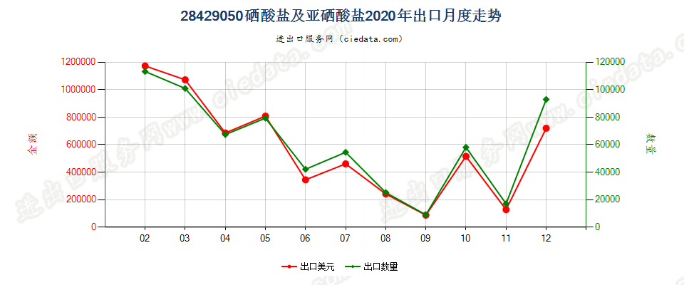 28429050硒酸盐及亚硒酸盐出口2020年月度走势图