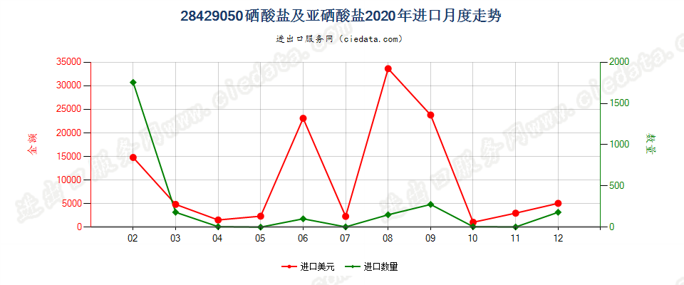 28429050硒酸盐及亚硒酸盐进口2020年月度走势图