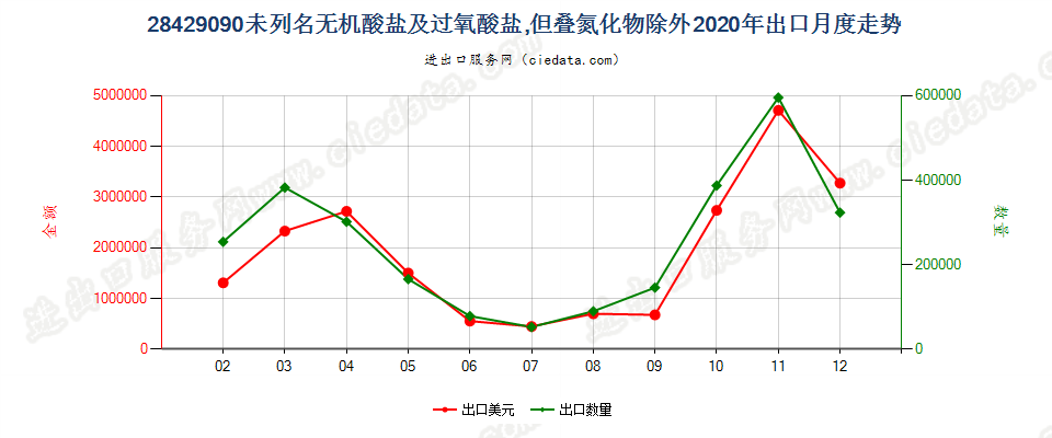 28429090未列名无机酸盐及过氧酸盐，但叠氮化物除外出口2020年月度走势图