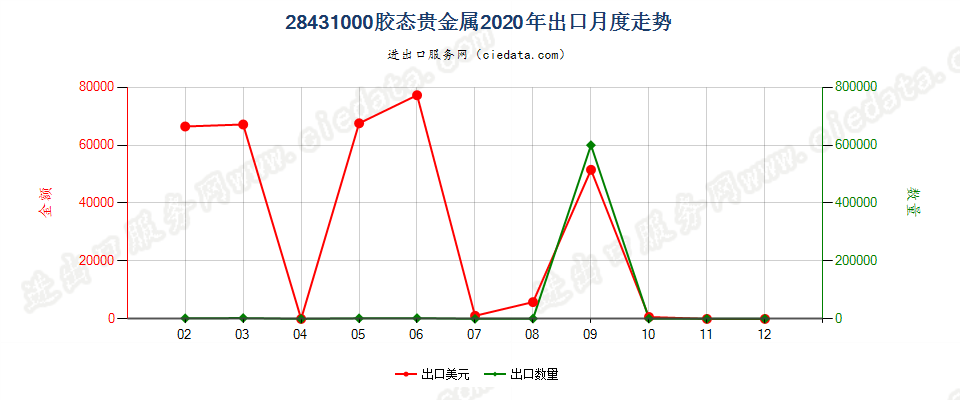 28431000胶态贵金属出口2020年月度走势图