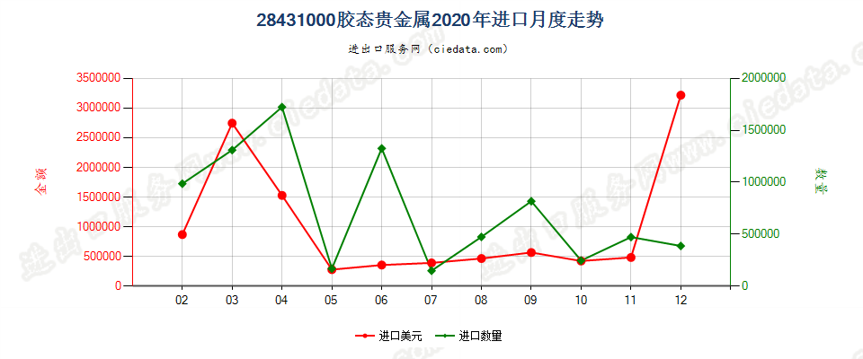 28431000胶态贵金属进口2020年月度走势图