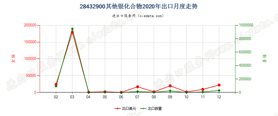 28432900其他银化合物出口2020年月度走势图