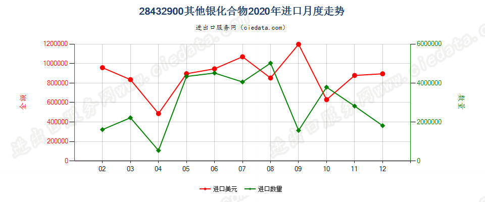 28432900其他银化合物进口2020年月度走势图