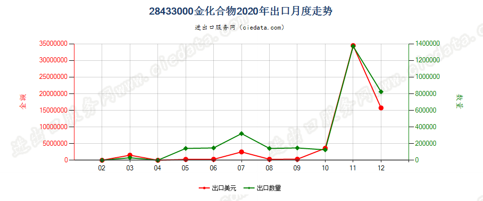 28433000金化合物出口2020年月度走势图