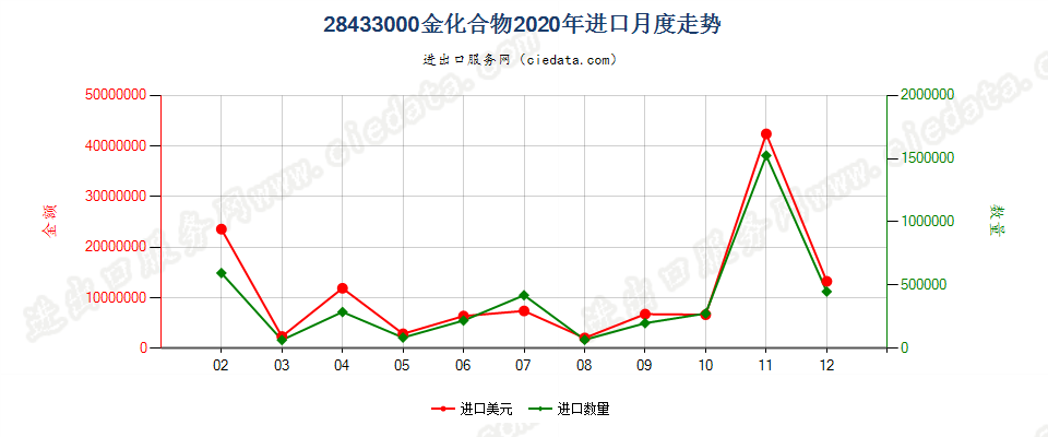 28433000金化合物进口2020年月度走势图