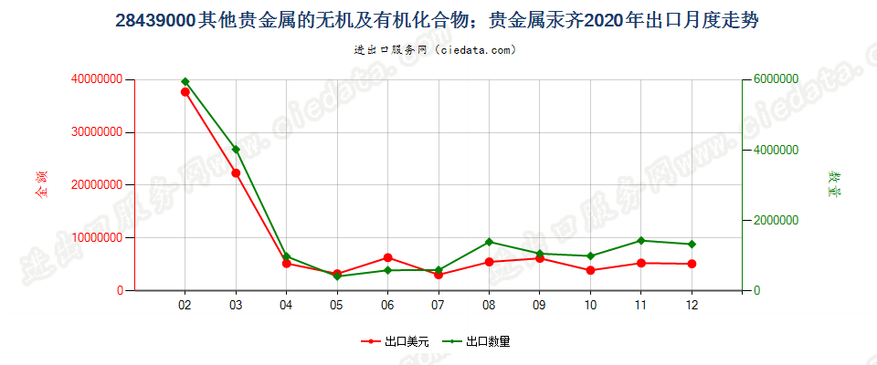 28439000其他贵金属的无机及有机化合物；贵金属汞齐出口2020年月度走势图