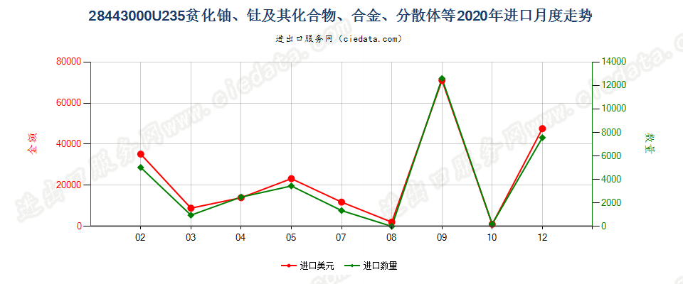 28443000铀235贫化铀、钍及其化合物、合金、分散体等进口2020年月度走势图