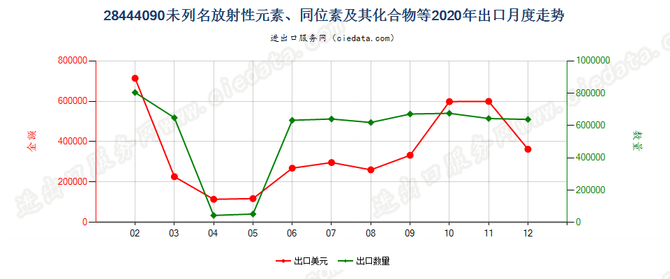 28444090(2022STOP)未列名放射性元素、同位素及其化合物等；放射性残渣出口2020年月度走势图