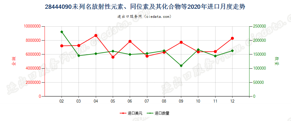 28444090(2022STOP)未列名放射性元素、同位素及其化合物等；放射性残渣进口2020年月度走势图