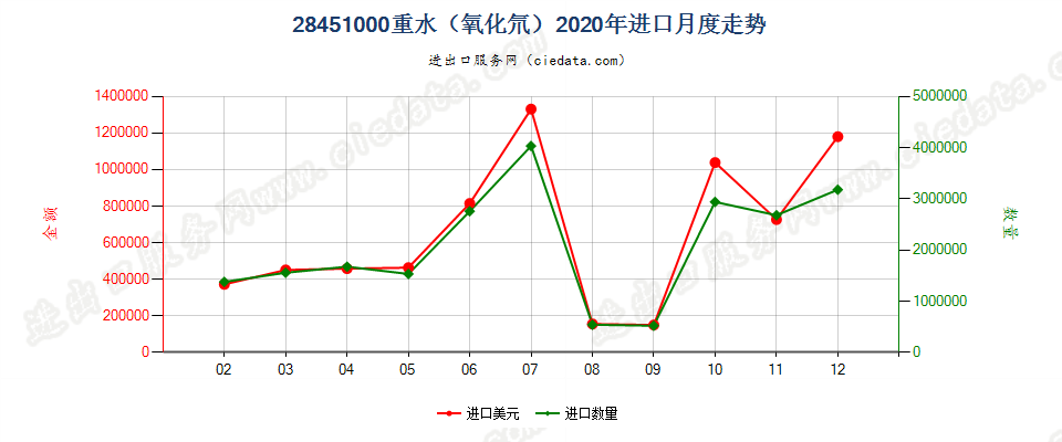 28451000重水（氧化氘）进口2020年月度走势图