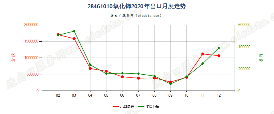 28461010氧化铈出口2020年月度走势图