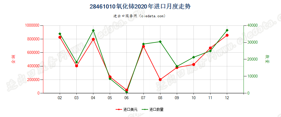 28461010氧化铈进口2020年月度走势图