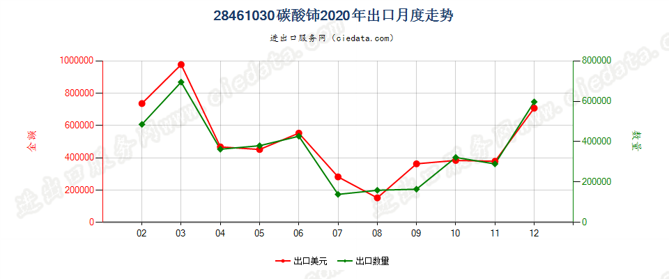 28461030碳酸铈出口2020年月度走势图