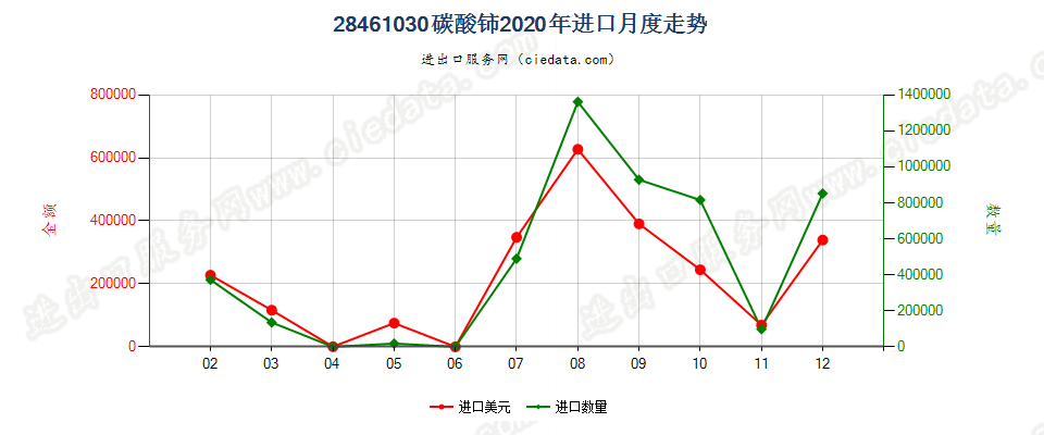 28461030碳酸铈进口2020年月度走势图