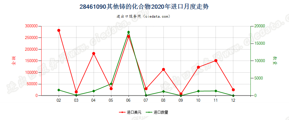 28461090其他铈的化合物进口2020年月度走势图