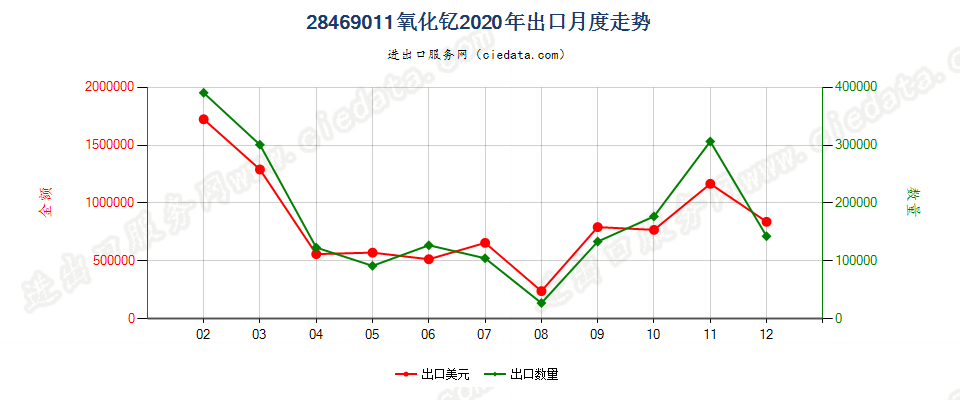 28469011氧化钇出口2020年月度走势图