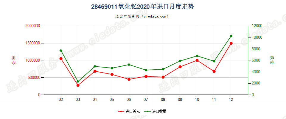 28469011氧化钇进口2020年月度走势图