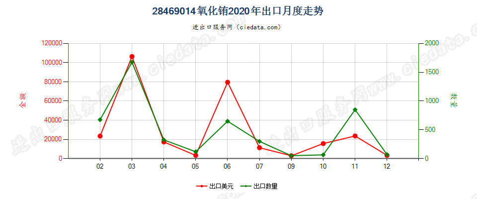 28469014氧化铕出口2020年月度走势图